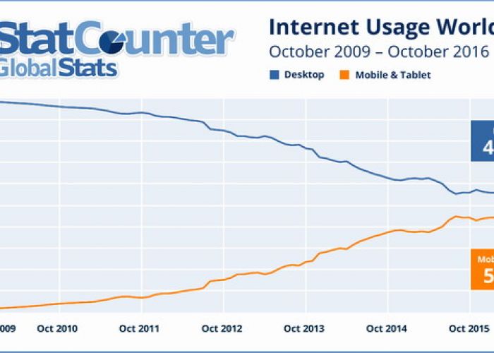 Pour la première fois, Internet est plus utilisé sur mobile et tablette que PC