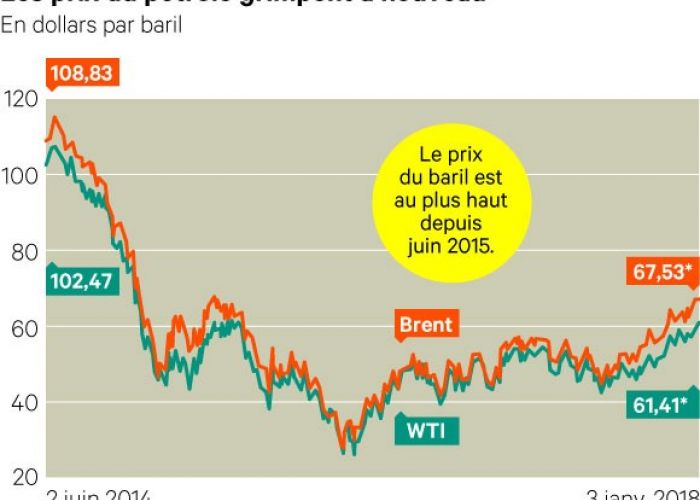 Les dix raisons du cours du pétrole supérieur à plus de 60 dollars