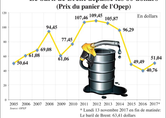  Pétrole : léger redressement des cours dans un marché attentiste