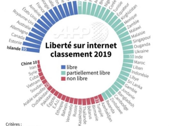 Liberté sur le Net : l’Algérie absente du classement mondial de Freedom House 