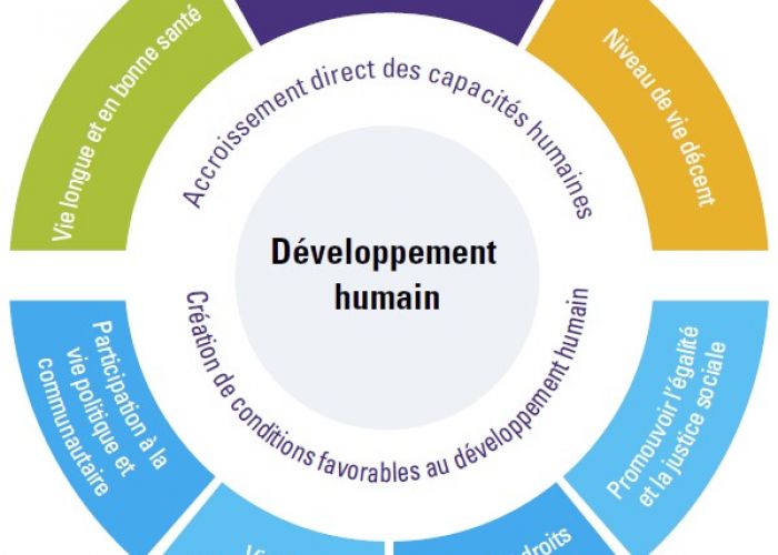  Les défis de l’Algérie 2020/2030: développement du capital humain et bonne gouvernance condition de l’amélioration du pouvoir d’achat des Algériens