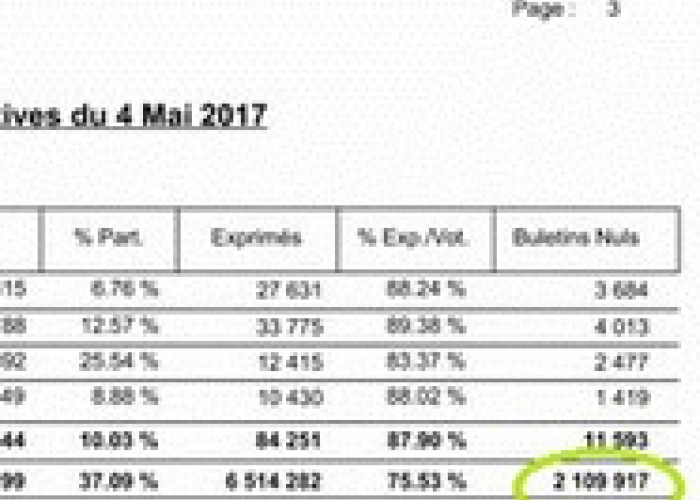 Législatives : le nombre de bulletins annulés est de 2.109.117 !