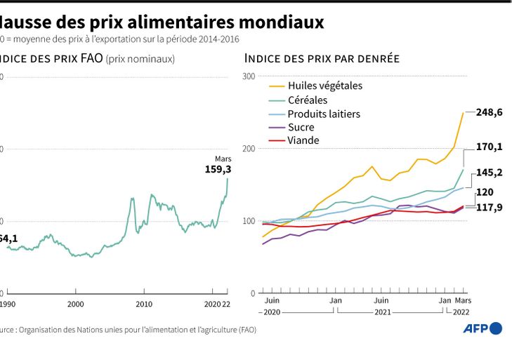 En forte hausse les prix mondiaux des produits alimentaires ont atteint un niveau record en mars