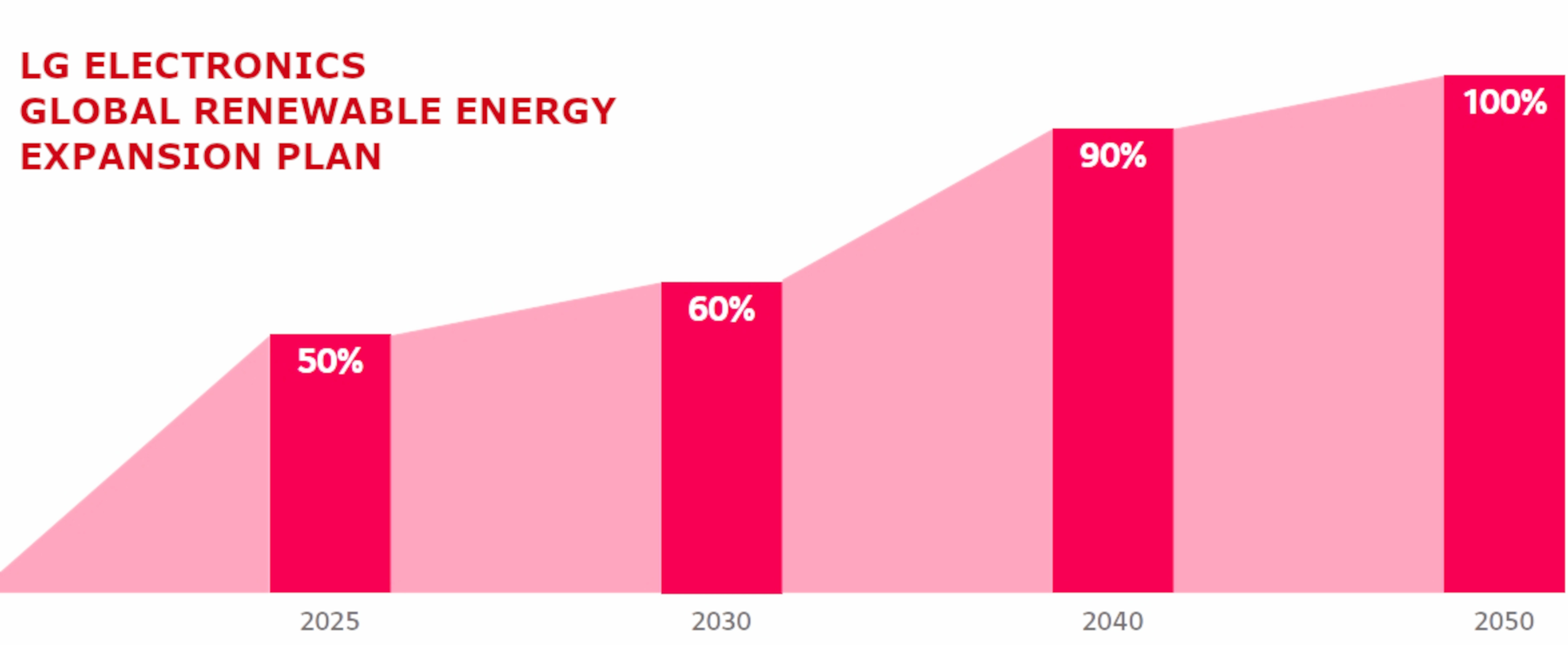 LG Electronics : cap sur la transition vers l’énergie renouvelable à 100 %, à l’horion 2050