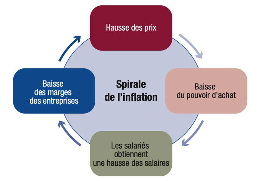 Les cinq raisons du processus inflationniste et son impact sur le pouvoir d’achat