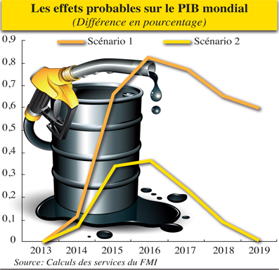 Baisse des cours du pétrole: axes directeurs de la relance économique pour l’Algérie entre 2015/2020