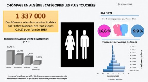 Le taux de chômage de 9,9% en Algérie: mythe ou réalité ?